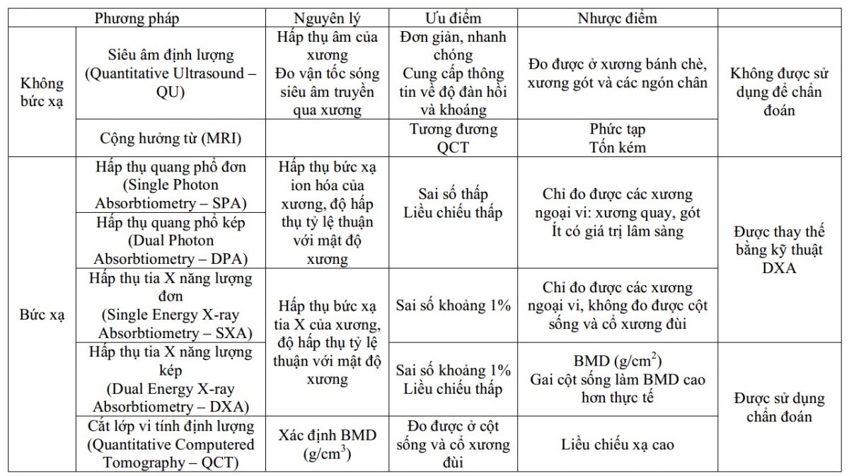 Đo mật độ xương: những điều cần biết